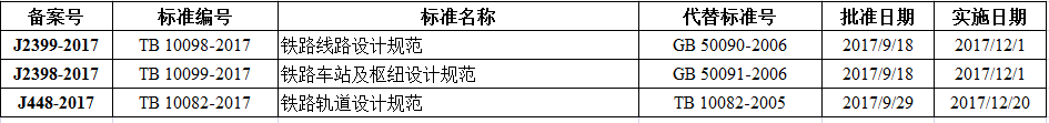 鐵路線路設計規(guī)范等三項比建筑行業(yè)標準備案出臺！