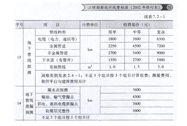 管線探測收費標(biāo)準(zhǔn)