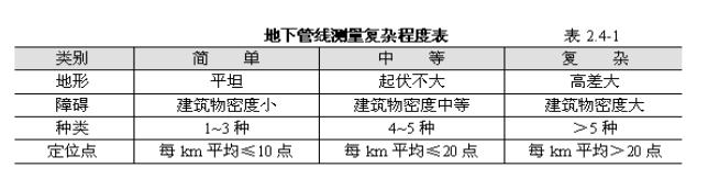 管線探測收費標(biāo)準(zhǔn)