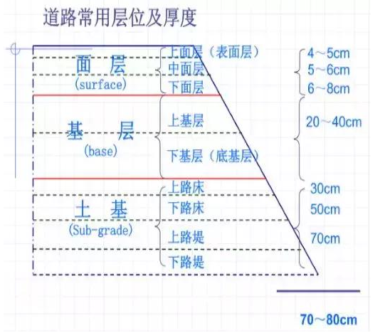 公路路基路面設(shè)計(jì)體會(huì)，滿滿的都是不能疏忽的細(xì)節(jié)！