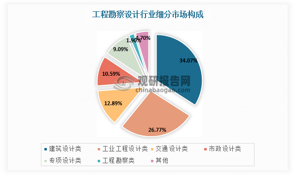 工程勘察設(shè)計(jì)細(xì)分領(lǐng)域包括工程勘察、建筑設(shè)計(jì)、工業(yè)工程設(shè)計(jì)、交通設(shè)計(jì)、市政設(shè)計(jì)等，其中建筑設(shè)計(jì)領(lǐng)域市場規(guī)模約占三分之一，市政設(shè)計(jì)市場規(guī)模約占十分之一。