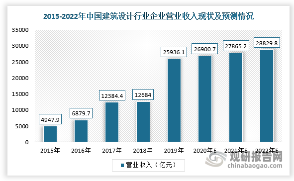 國民經(jīng)濟(jì)持續(xù)穩(wěn)定增長及城市化率水平不斷提高，為我國建筑勘察設(shè)計(jì)行業(yè)發(fā)展提供良好的發(fā)展機(jī)遇。根據(jù)數(shù)據(jù)顯示，2019年，我國建筑設(shè)計(jì)行業(yè)企業(yè)營業(yè)收入為25936.1億元，同比增長約104.48%，預(yù)計(jì)到2022年?duì)I業(yè)收入將達(dá)28829.8億元。