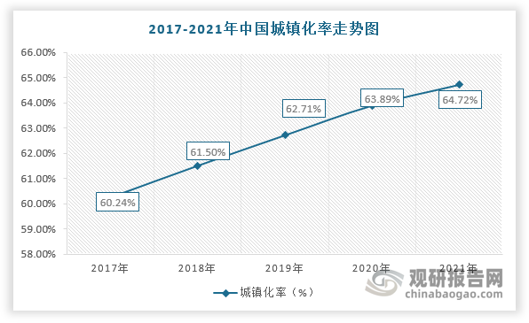 此外，美國、英國等發(fā)達(dá)國家的城鎮(zhèn)化率均超過70%，而我國僅只有64.72%，仍屬于低城鎮(zhèn)化率的國家。因此，未來在城鎮(zhèn)化率持續(xù)提升及龐大的人口基數(shù)的背景下，城市建筑質(zhì)量將加速提升，對(duì)勘察設(shè)計(jì)行業(yè)發(fā)展也更加依賴。
